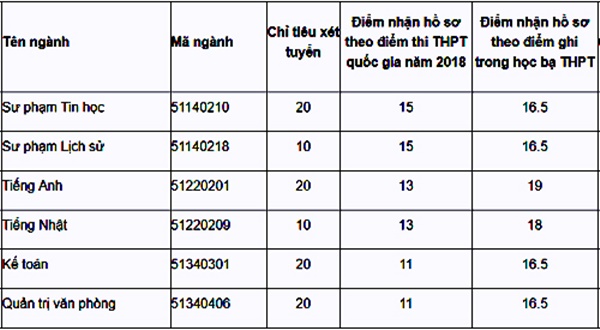 Nhiều trường cao đẳng sư phạm xét tuyển nguyện vọng bổ sung năm 2018 Nhiều trường cao đẳng sư phạm xét tuyển nguyện vọng bổ sung năm 2018