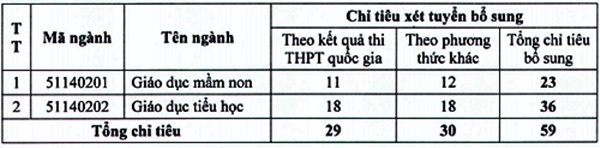 Nhiều trường cao đẳng sư phạm xét tuyển nguyện vọng bổ sung năm 2018 Nhiều trường cao đẳng sư phạm xét tuyển nguyện vọng bổ sung năm 2018