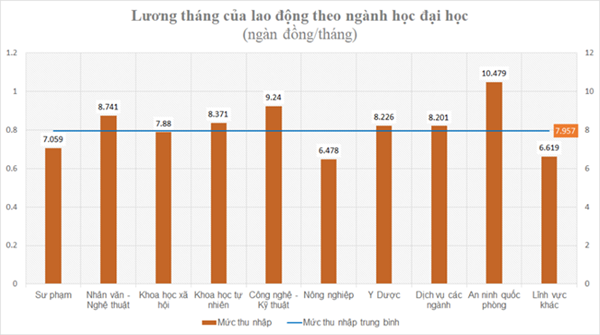 Học an ninh, quân đội vẫn "lời nhất"