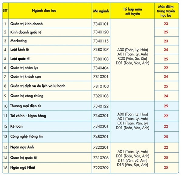 Trường đại học UEF ngưng xét tuyển nguyện vọng bổ sung
