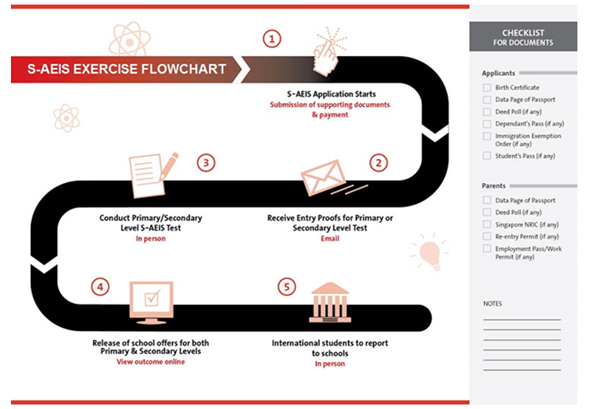 Các kỳ thi AEIS, S - AEIS, O - Level và cơ hội du học Singapore Các kỳ thi AEIS, S - AEIS, O - Level và cơ hội du học Singapore