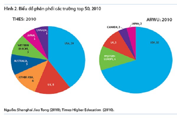 ARWU hay THE - Đâu là bảng xếp hạng trường Đại học xuất sắc nhất - Ảnh 5