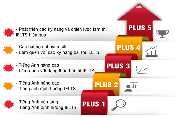 Chinh phục các cấp độ IELTS giúp các sĩ tử đạt kết quả cao - Ảnh 1