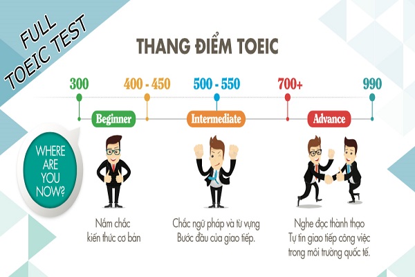 Giải đáp thắc mắc của các sĩ tử -  “ Ôn thi TOEIC bao lâu” - Ảnh 1