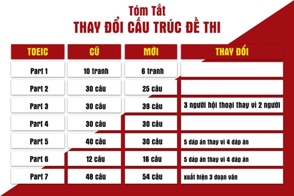 Phương pháp luyện thi TOEIC 450 cho người mới bắt đầu - Ảnh 2