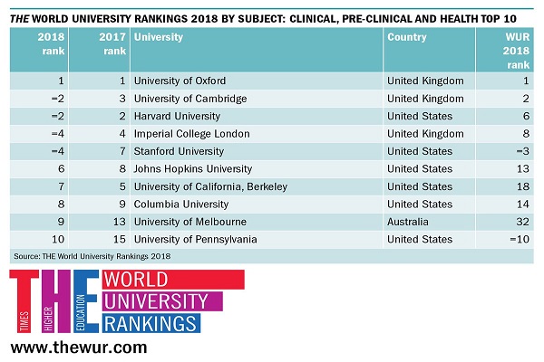 Sự khác biệt làm nên một bảng xếp hạng THE World University Rankings danh giá - Ảnh 3