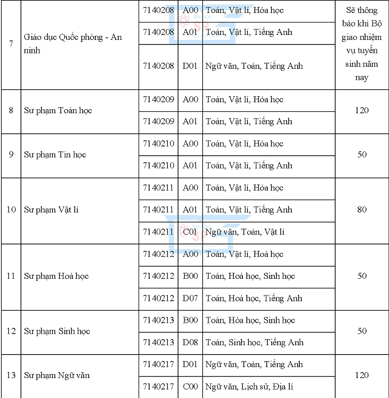 Chỉ tiêu ĐH Sư phạm TPHCM Chỉ tiêu ĐH Sư phạm TPHCM