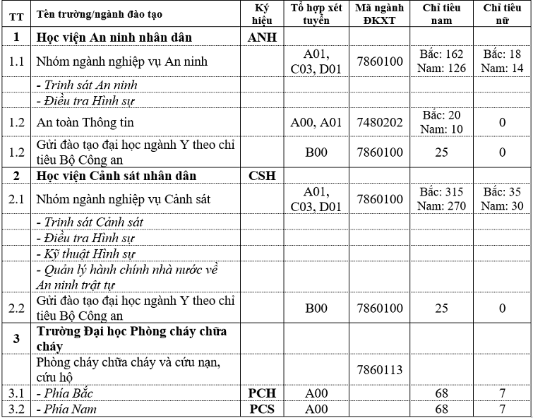 Chỉ tiêu tuyển sinh ngành Công an 2019 Chỉ tiêu tuyển sinh ngành Công an 2019