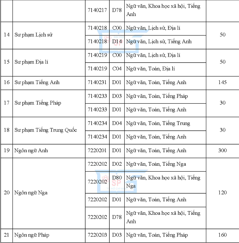 Đại học Sư phạm TPHCM công bố phương thức tuyển sinh và chỉ tiêu dự kiến 2019 - Ảnh 3
