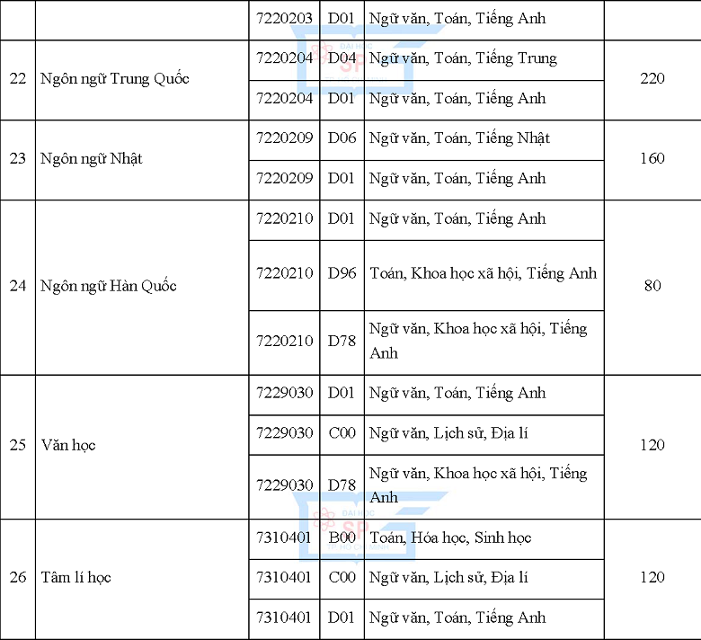 Đại học Sư phạm TPHCM công bố phương thức tuyển sinh và chỉ tiêu dự kiến 2019 - Ảnh 4
