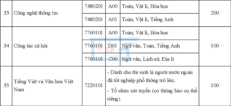 Đại học Sư phạm TPHCM công bố phương thức tuyển sinh và chỉ tiêu dự kiến 2019 - Ảnh 6