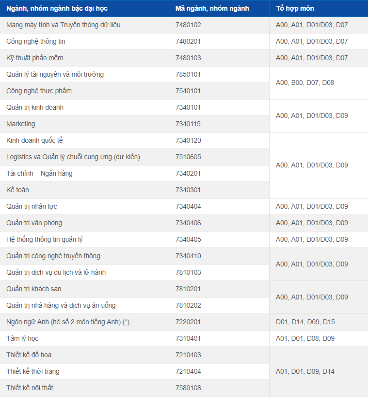 Đại học Hoa Sen tuyển sinh 2019