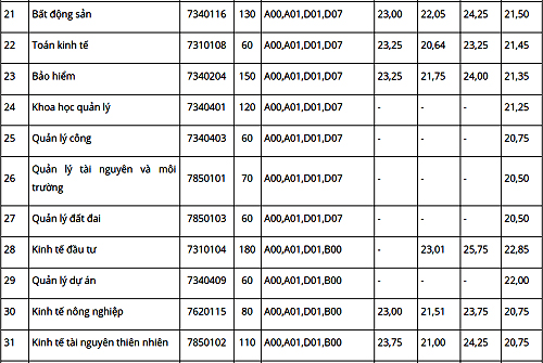Điểm chuẩn ĐH Kinh tế quốc dân