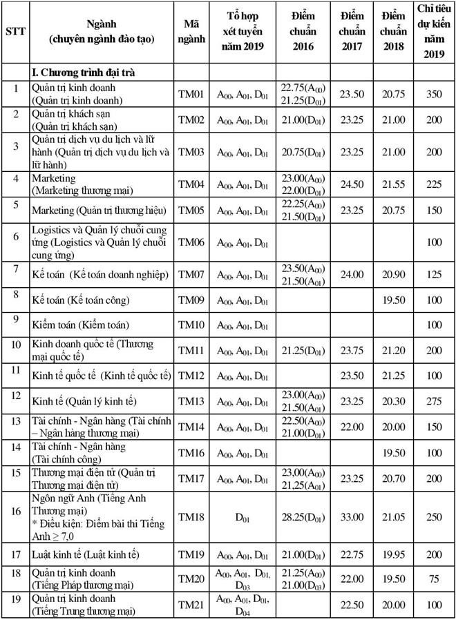 Chỉ tiêu tuyển sinh của ĐH Thương mại