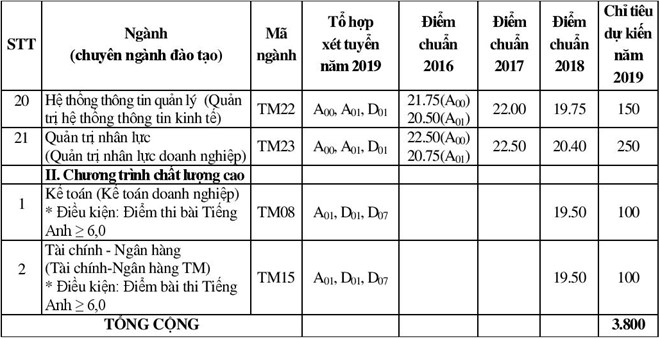 ĐH Thương mại tuyển sinh dự kiến 2019