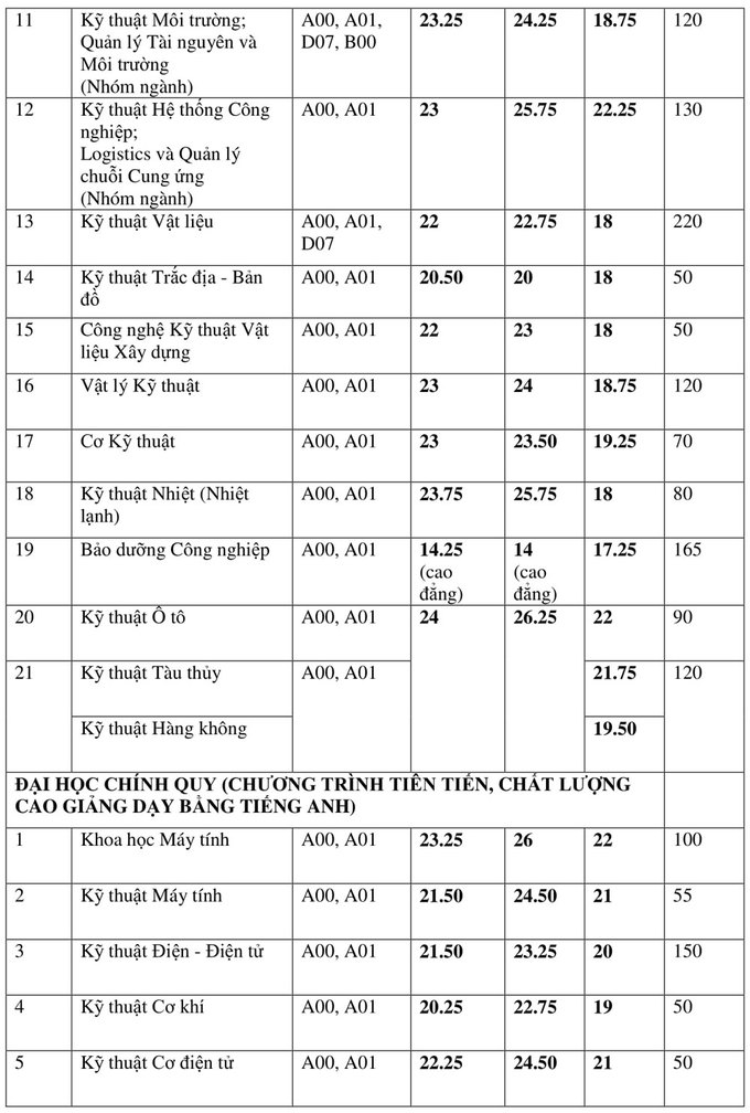 Điểm chuẩn Đại học Bách khoa TPHCM