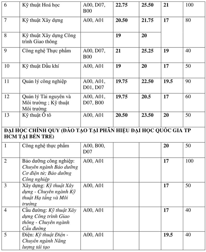 Điểm chuẩn các trường đại học top trên ở TP HCM trong 3 năm gần nhất - Ảnh 3