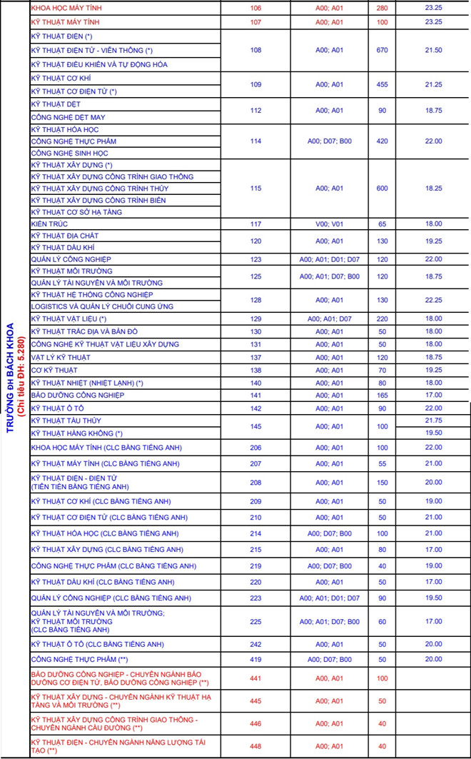 Đại học Bách Khoa tuyển sinh năm 2019