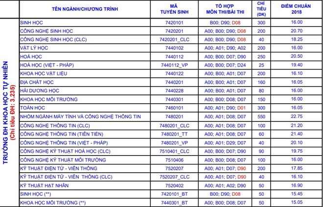 Đại học Khoa học tự nhiên tuyển sinh năm 2019