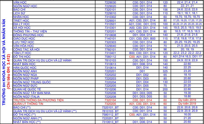 Đại học Khoa học xã hội nhân văn tuyển sinh 2019