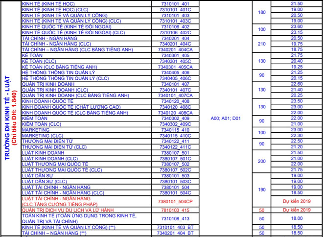 Đại học Kinh tế Luật tuyển sinh năm 2019