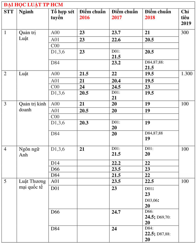 Điểm chuẩn các trường đại học top trên ở TP HCM trong 3 năm gần nhất - Ảnh 6