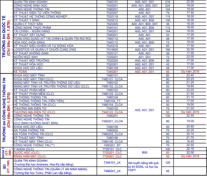 Đại học Quốc tế tuyển sinh 2019