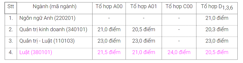 Điểm chuẩn ĐH Luật 2016