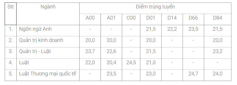 Điểm chuẩn ĐH Luật 2017 Điểm chuẩn ĐH Luật 2017