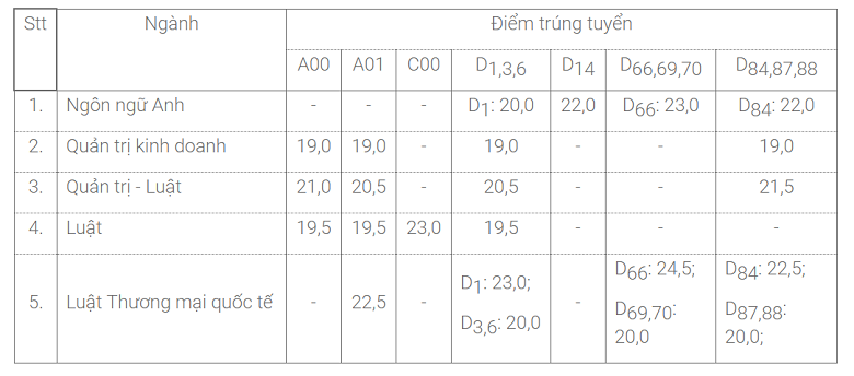 Điểm chuẩn ĐH Luật 2018 Điểm chuẩn ĐH Luật 2018