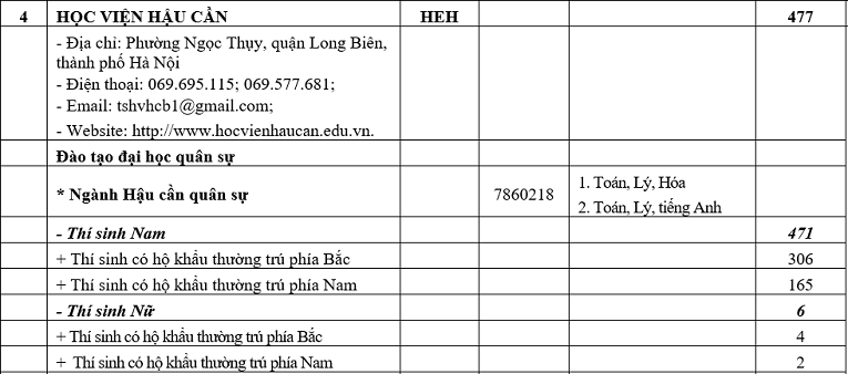 Chỉ tiêu tuyển sinh năm 2019 của 18 trường Quân đội - Ảnh 5
