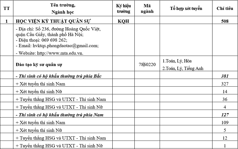 Chỉ tiêu tuyển sinh năm 2019 của 18 trường Quân đội - Ảnh 1
