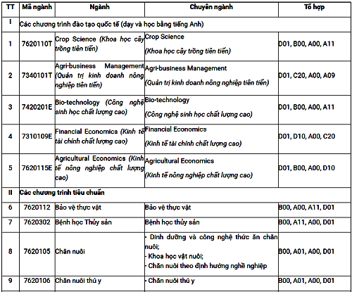 Tuyển sinh 2019  Chỉ tiêu tuyển sinh Học viện Nông nghiệp Việt Nam