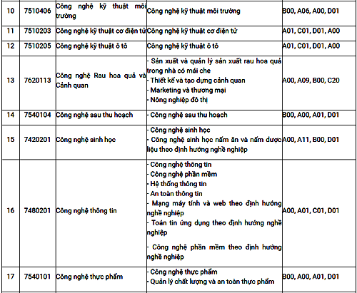 Tuyển sinh 2019 Học viện Nông nghiệp Việt Nam