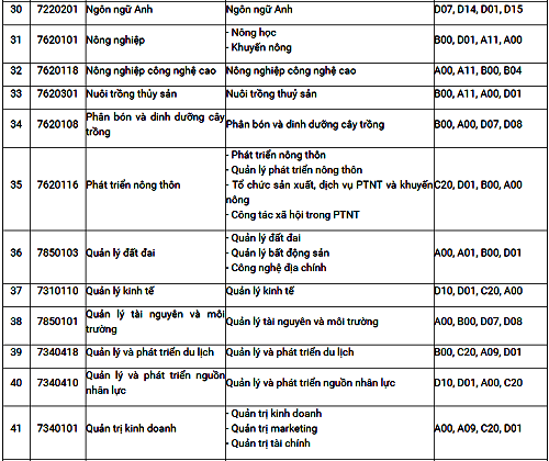 Học viện Nông nghiệp Việt Nam tuyển sinh 2019