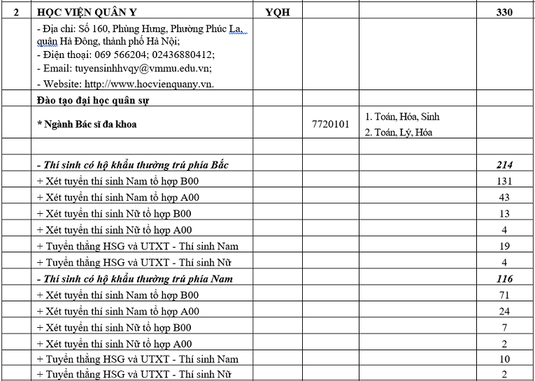 Chỉ tiêu tuyển sinh năm 2019 của 18 trường Quân đội - Ảnh 2