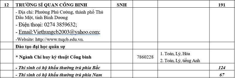 Chỉ tiêu tuyển sinh năm 2019 của 18 trường Quân đội - Ảnh 13