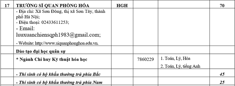 Chỉ tiêu tuyển sinh năm 2019 của 18 trường Quân đội - Ảnh 18