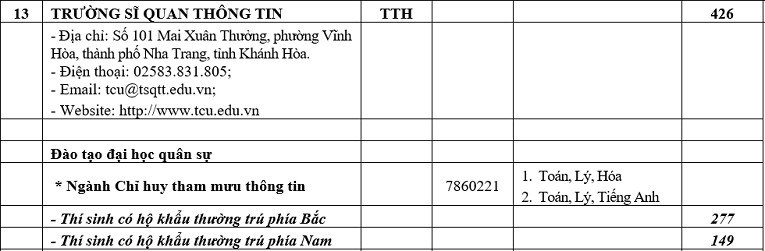 Chỉ tiêu tuyển sinh năm 2019 của 18 trường Quân đội - Ảnh 14