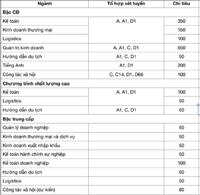 Trường CĐ Kinh tế TP.HCM xét tuyển 2.280 chỉ tiêu, mở 3 ngành mới - Ảnh 2