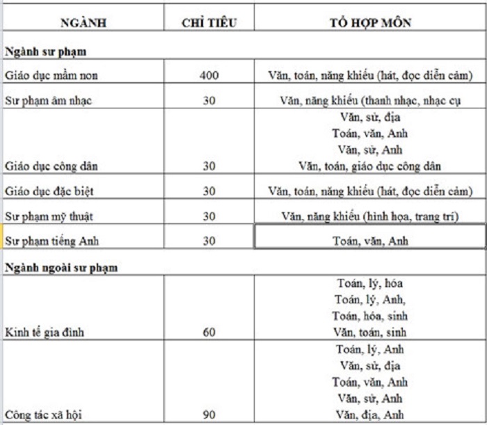 Trường CĐ Sư phạm Trung ương TP. HCM tăng chỉ tiêu xét tuyển 2019 - Ảnh 2