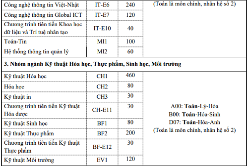 Tuyển sinh 2019: Đại học Bách khoa Hà Nội mở thêm bảy ngành mới - Ảnh 3
