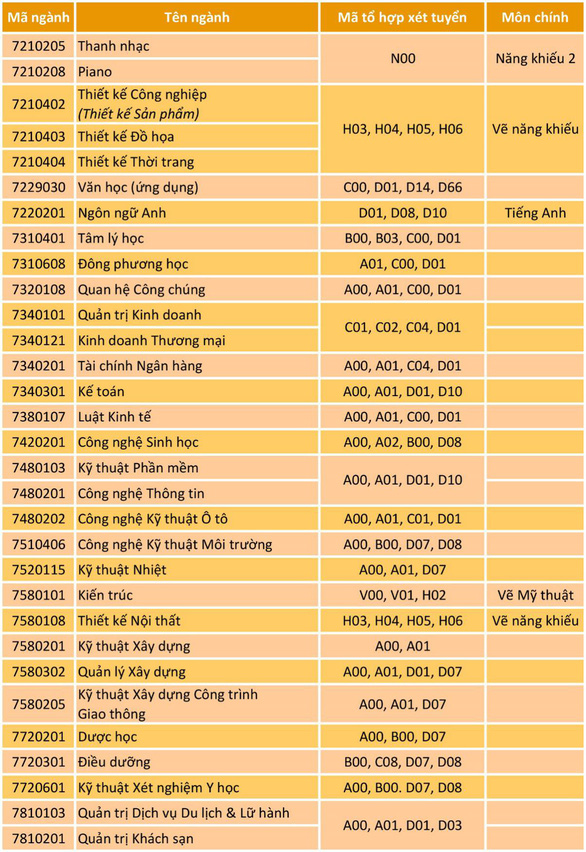 Các ngành tuyển sinh của ĐH Văn Lang Đại học Văn Lang tuyển sinh 2019