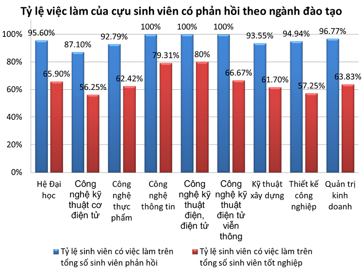Lấy tỷ lệ việc làm xác định chỉ tiêu tuyển sinh, có đủ tin cậy? Lấy tỷ lệ việc làm xác định chỉ tiêu tuyển sinh, có đủ tin cậy?
