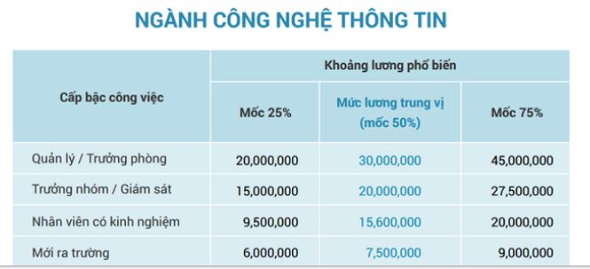 Thống kê 5 ngành nghề có khoảng lương phổ biến cao nhất  - Ảnh 2