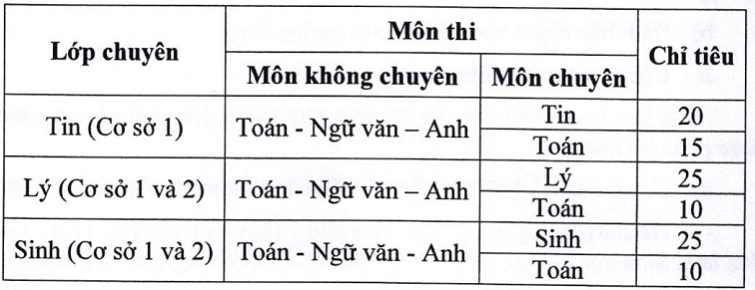 Chỉ tiêu tuyển sinh lớp 10 Trường Phổ thông Năng khiếu  Chỉ tiêu tuyển sinh lớp 10 Trường Phổ thông Năng khiếu