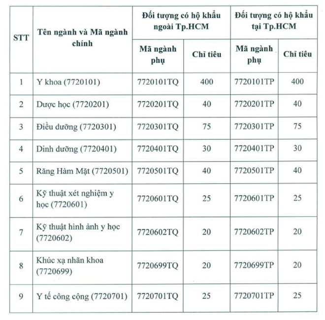 Chỉ tiêu xét tuyển của ĐH Y khoa Phạm Ngọc Thạch