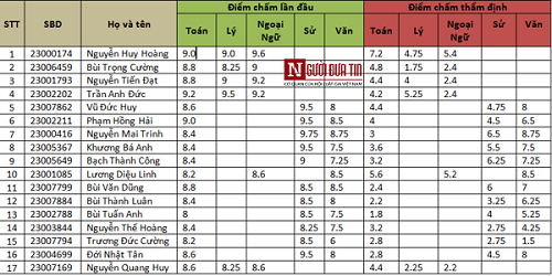 Danh sách 17 thí sinh tại Hòa Bình bị HV Cảnh sát Nhân dân trả về địa phương do gian lận