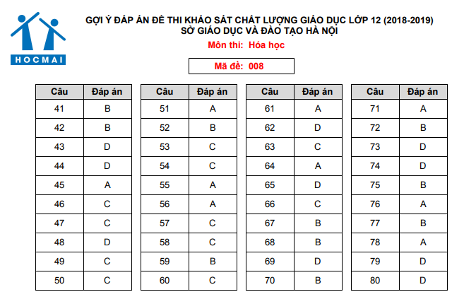 Đáp án đề môn Hóa tại Hà Nội