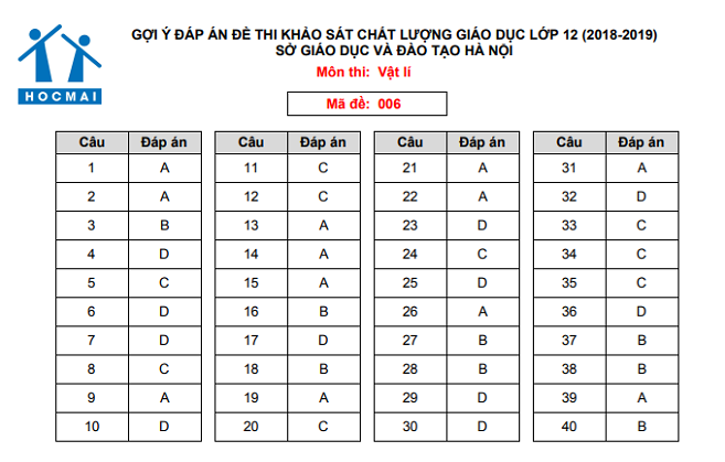 Đáp án đề thi môn Lý 